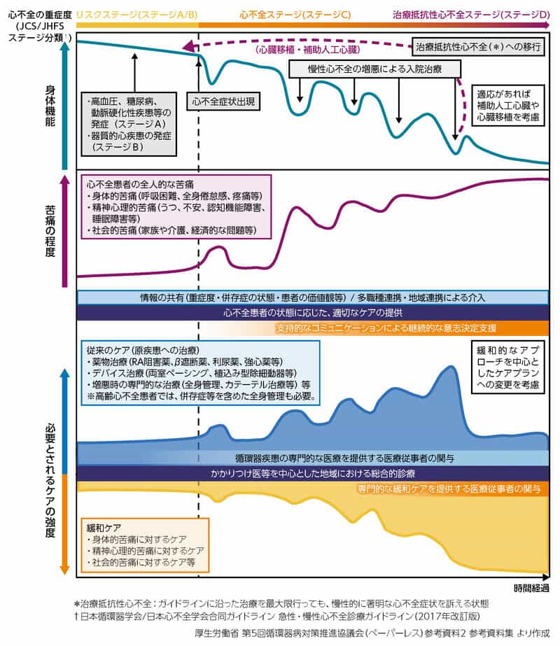 循環器病対策推進基本計画の施策-6 循環器病の緩和ケア｜医療情報｜べ